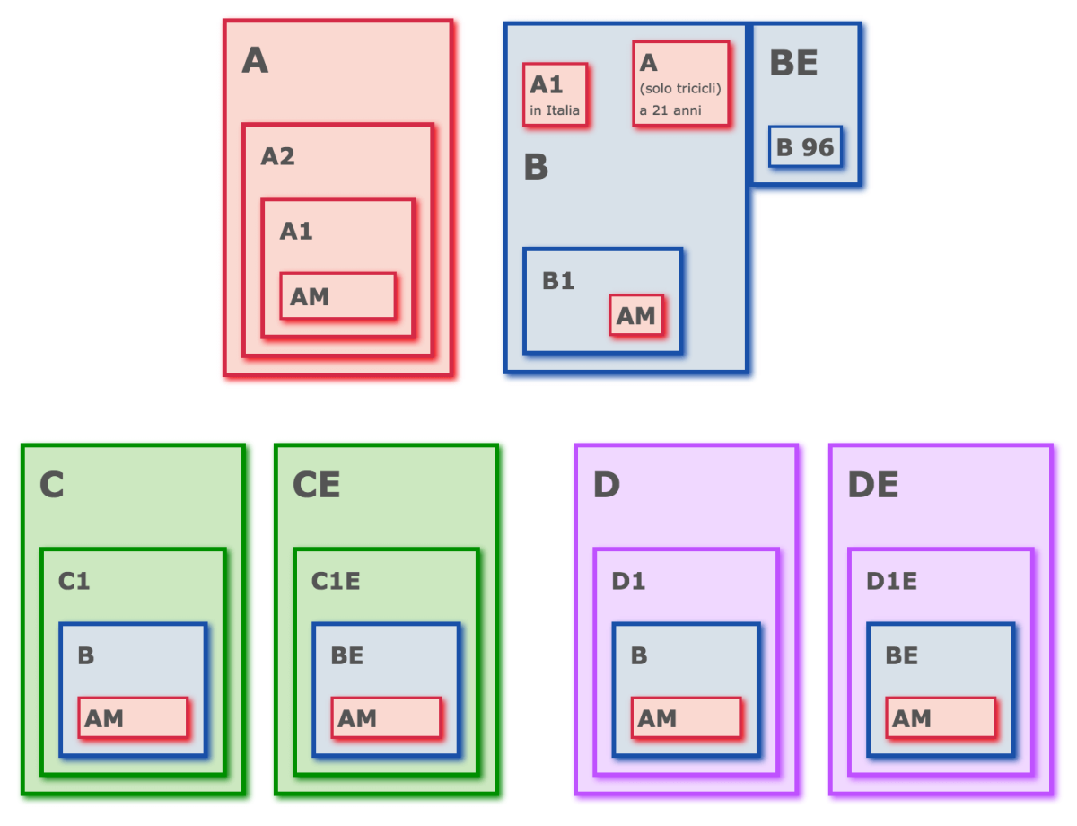 Patenti di Guida - Equivalenze - Contenimento